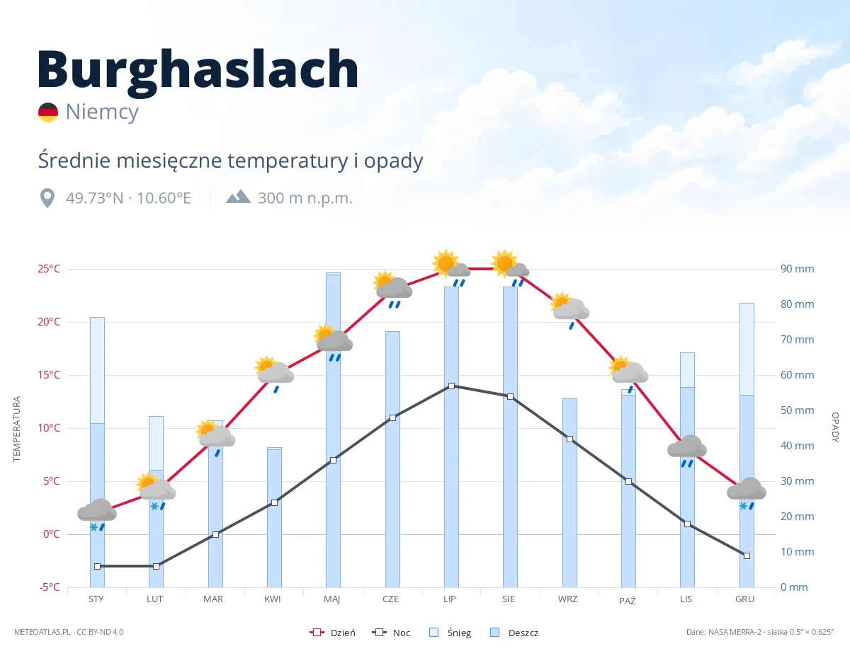 Burghaslach - średnie miesięczne temperatury i opady