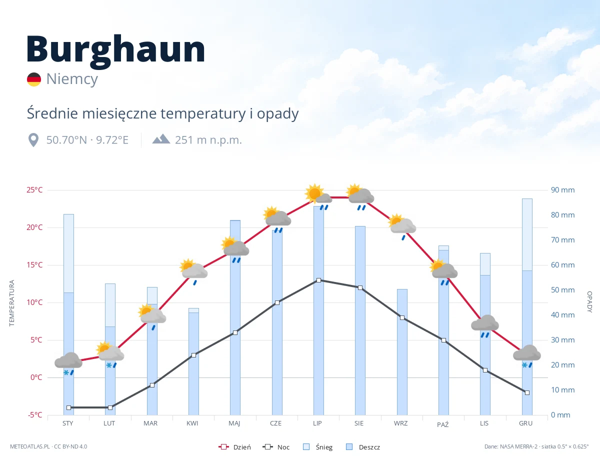 Burghaun - średnie miesięczne temperatury i opady