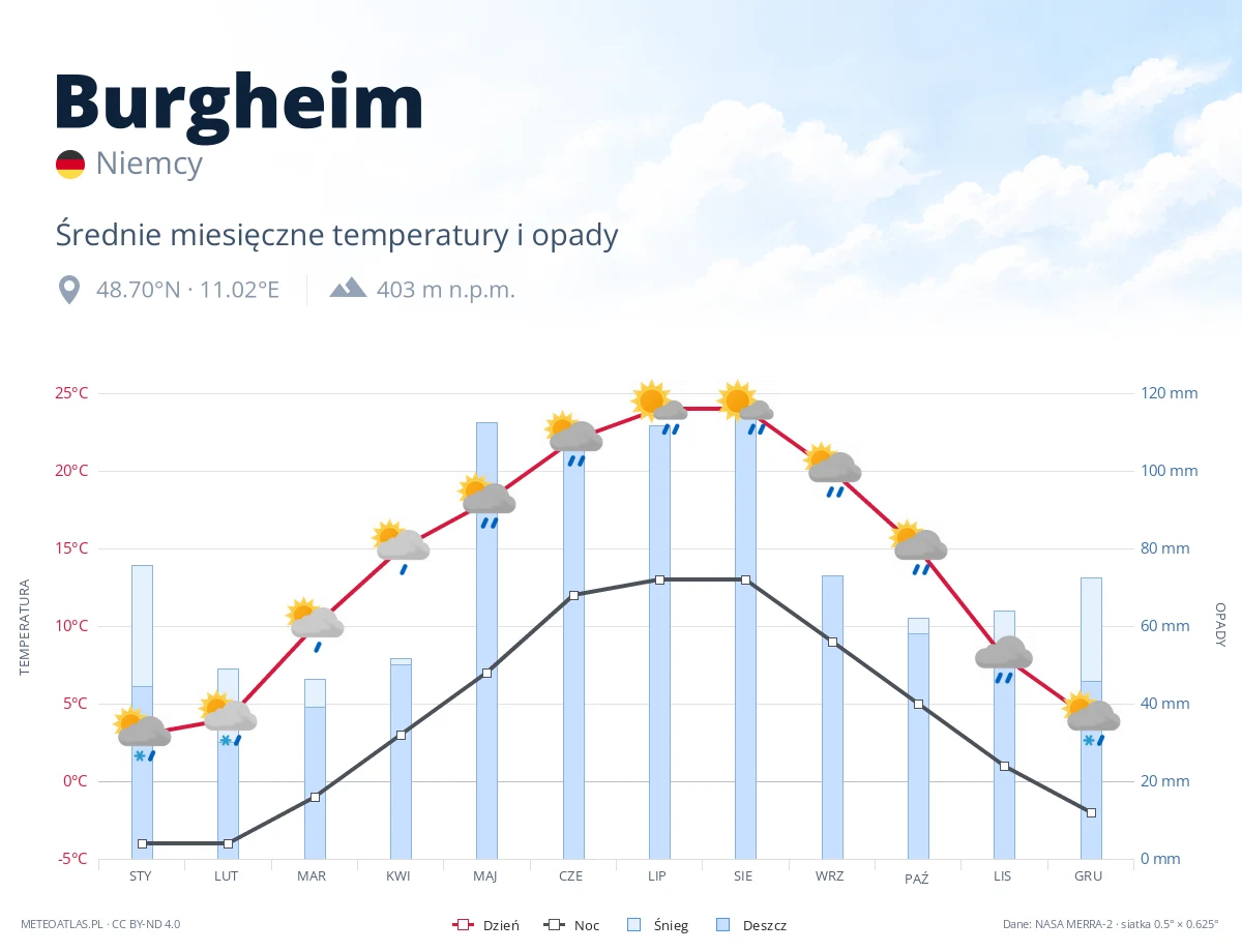 Burgheim - średnie miesięczne temperatury i opady