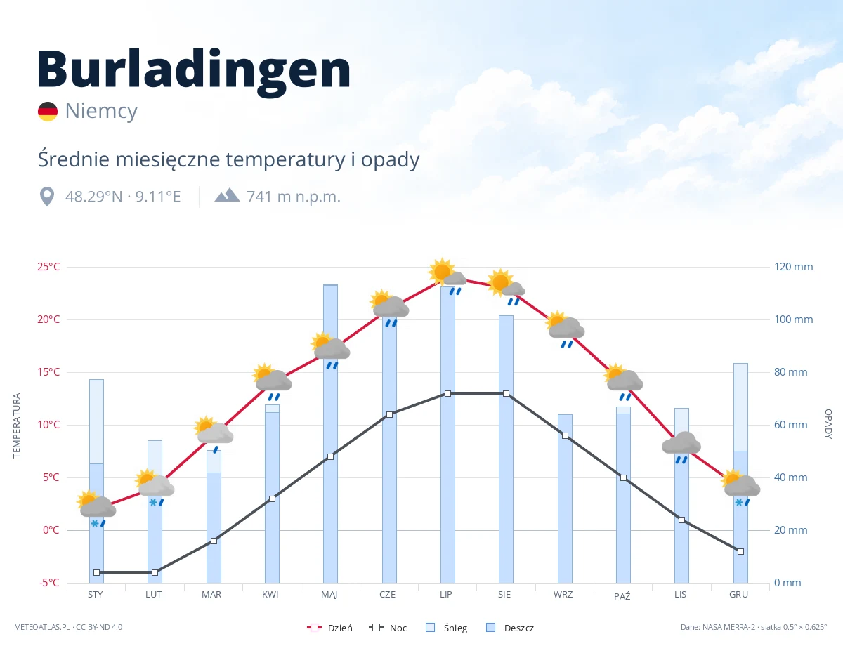 Burladingen - średnie miesięczne temperatury i opady