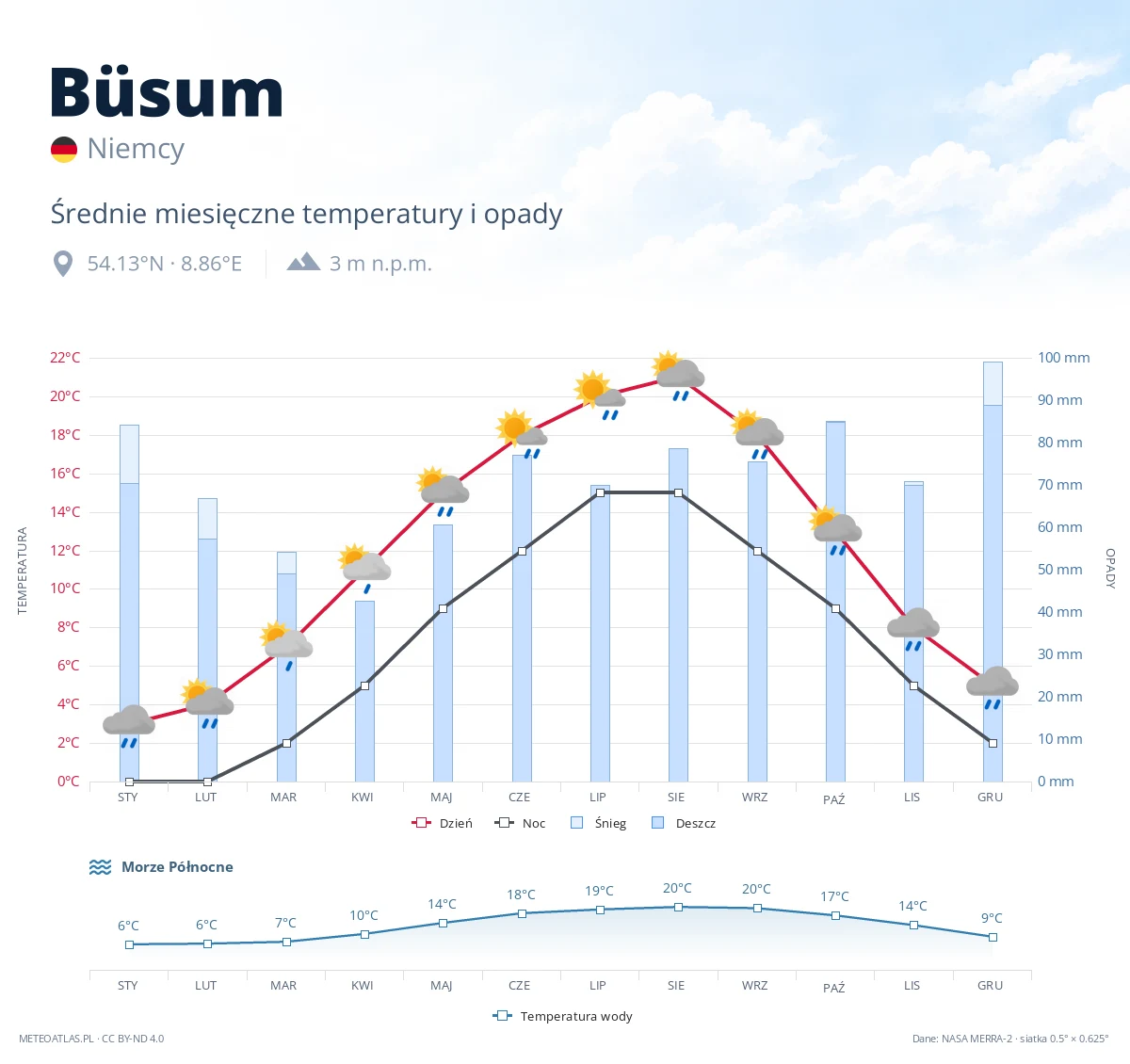 Büsum - średnie miesięczne temperatury i opady