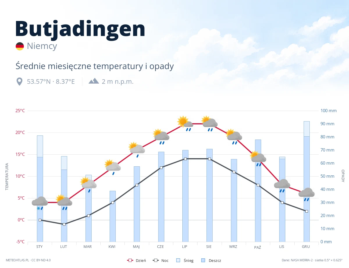 Butjadingen - średnie miesięczne temperatury i opady