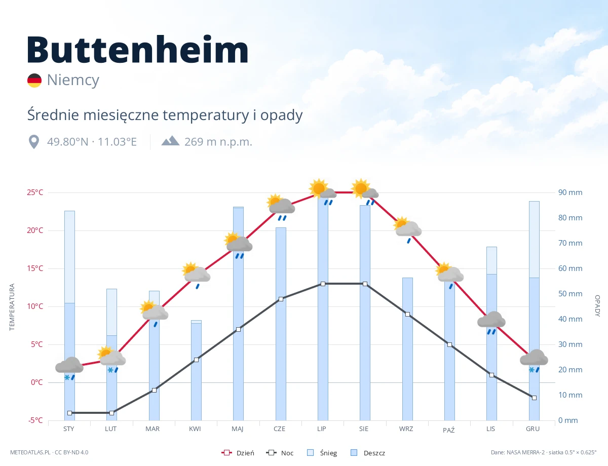 Buttenheim - średnie miesięczne temperatury i opady