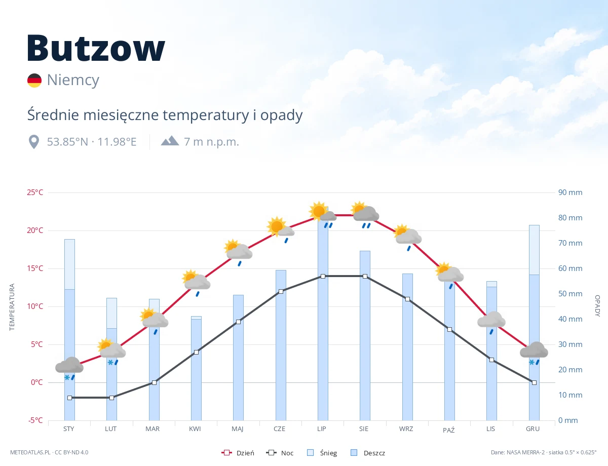 Butzow - średnie miesięczne temperatury i opady