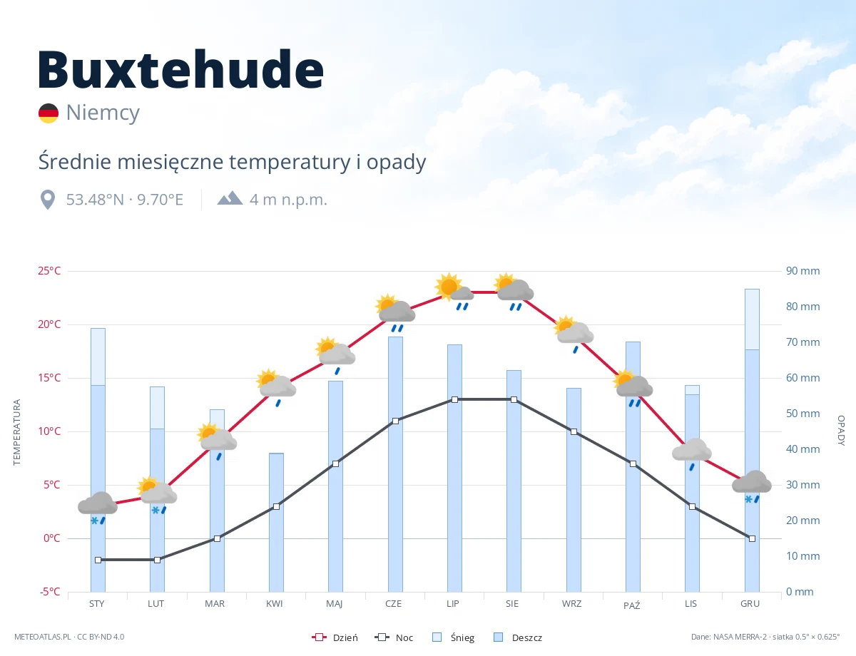 Buxtehude - średnie miesięczne temperatury i opady