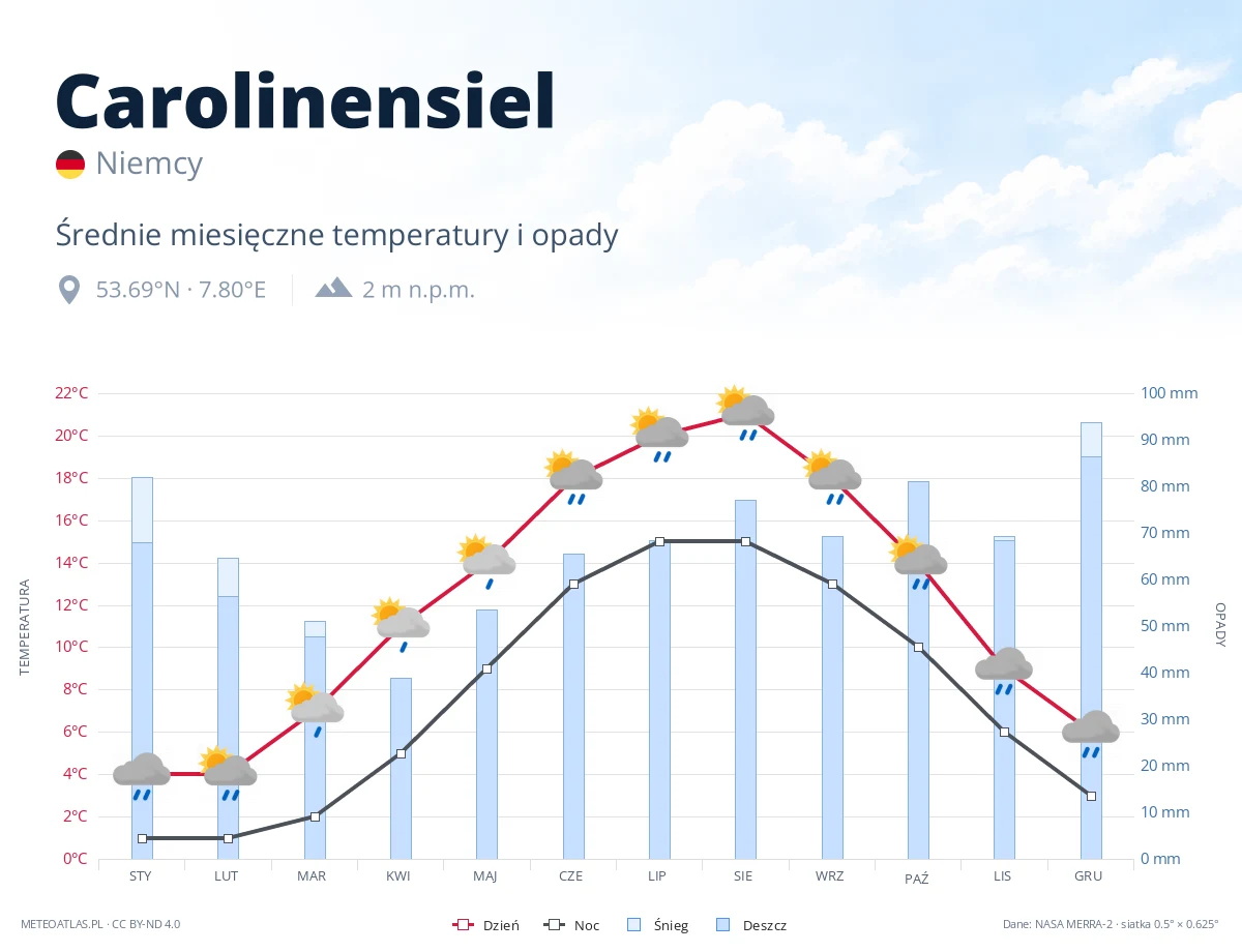 Carolinensiel - średnie miesięczne temperatury i opady