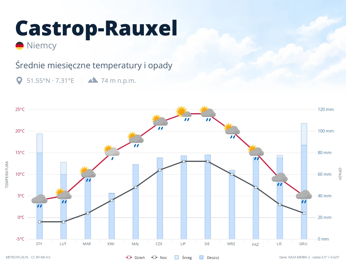 Castrop-Rauxel - średnie miesięczne temperatury i opady