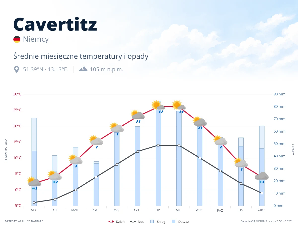 Cavertitz - średnie miesięczne temperatury i opady