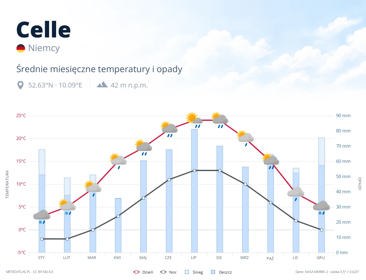 Celle - średnie miesięczne temperatury i opady