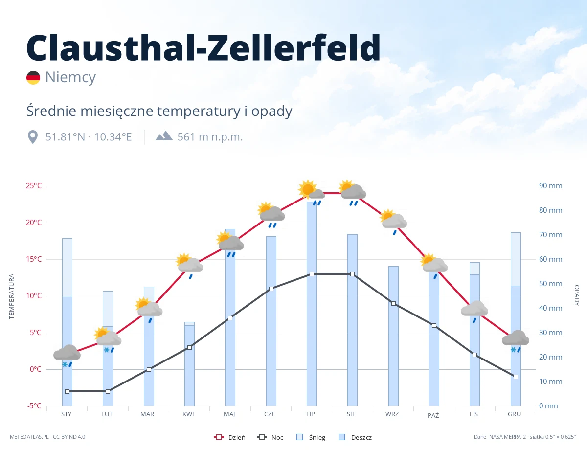 Clausthal-Zellerfeld - średnie miesięczne temperatury i opady