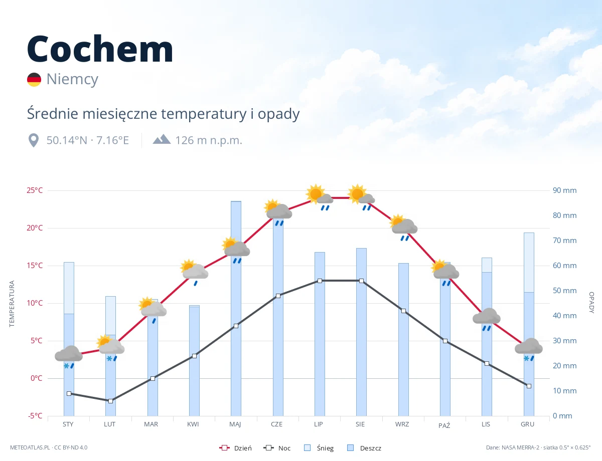 Cochem - średnie miesięczne temperatury i opady
