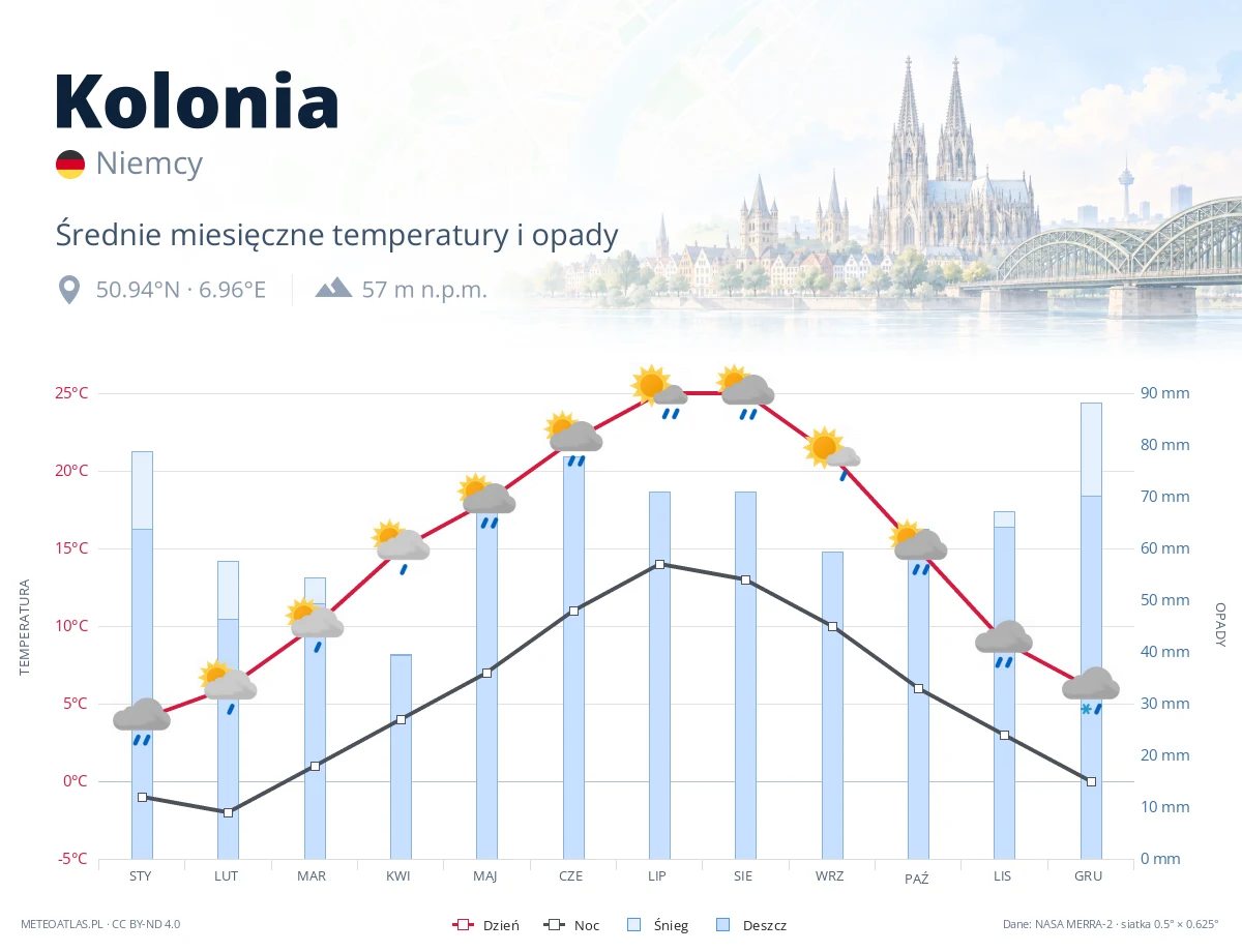 Kolonia - średnie miesięczne temperatury i opady