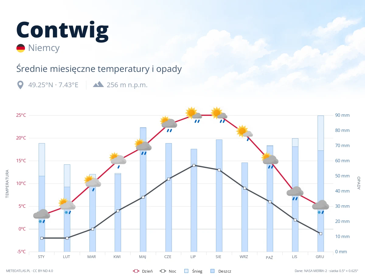 Contwig - średnie miesięczne temperatury i opady