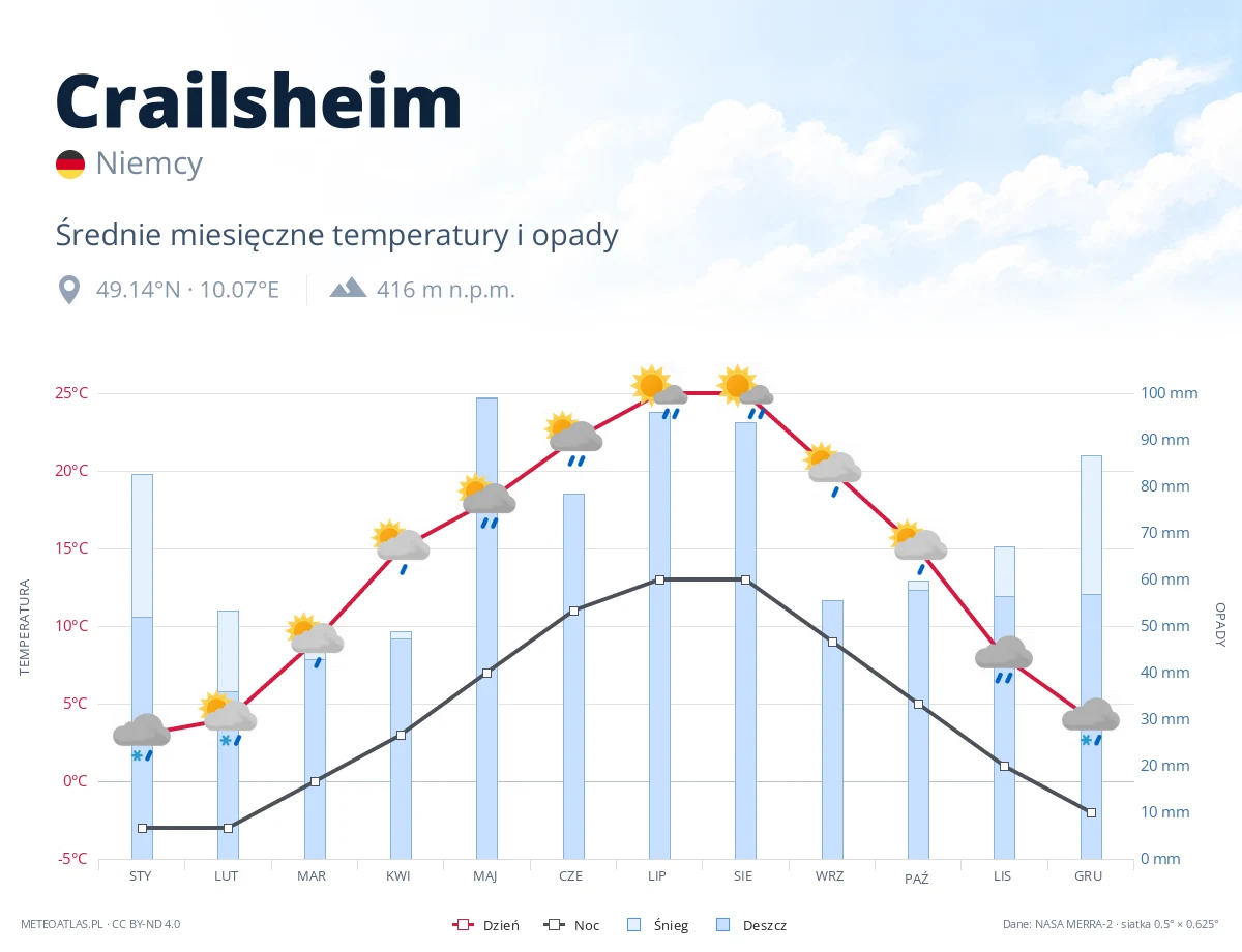 Crailsheim - średnie miesięczne temperatury i opady