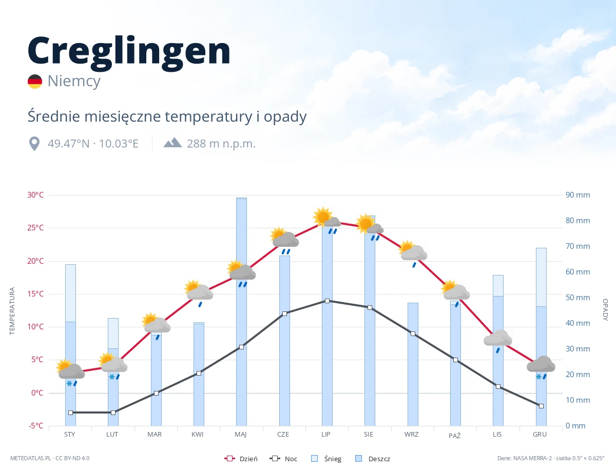 Creglingen - średnie miesięczne temperatury i opady