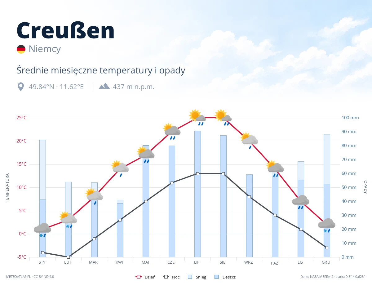 Creußen - średnie miesięczne temperatury i opady