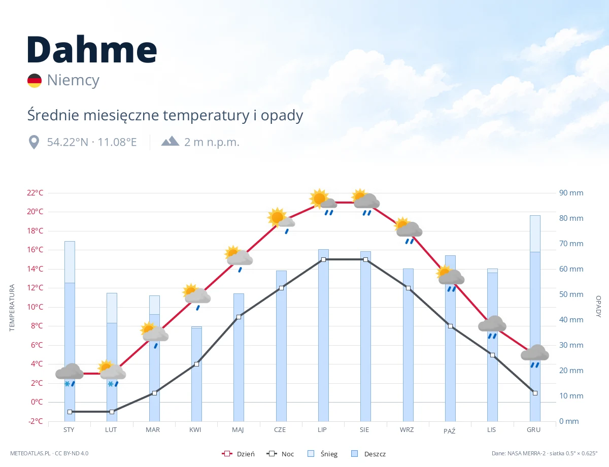 Dahme - średnie miesięczne temperatury i opady