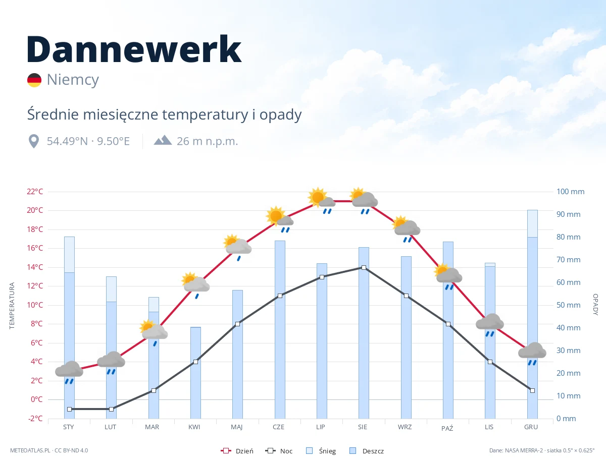 Dannewerk - średnie miesięczne temperatury i opady