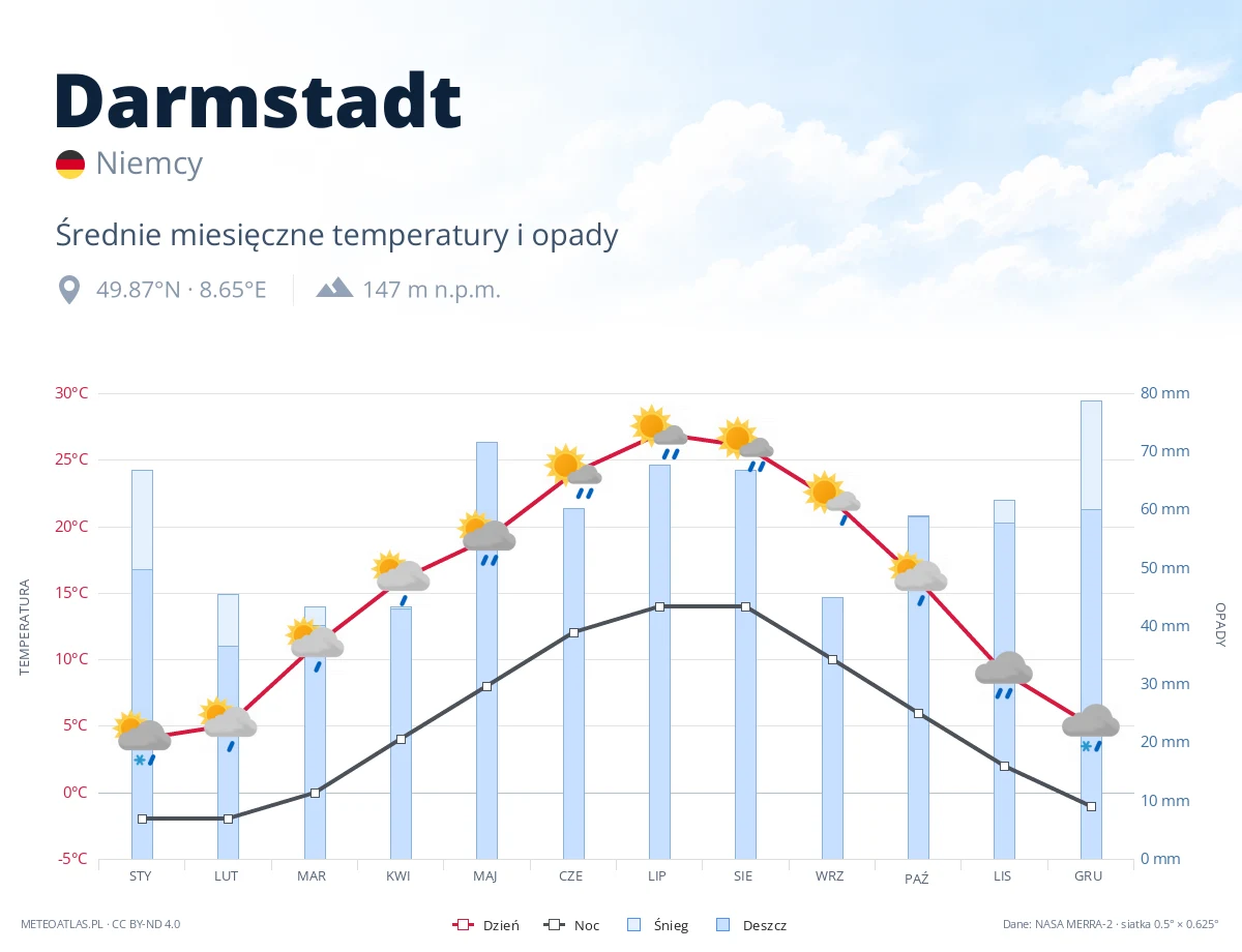 Darmstadt - średnie miesięczne temperatury i opady