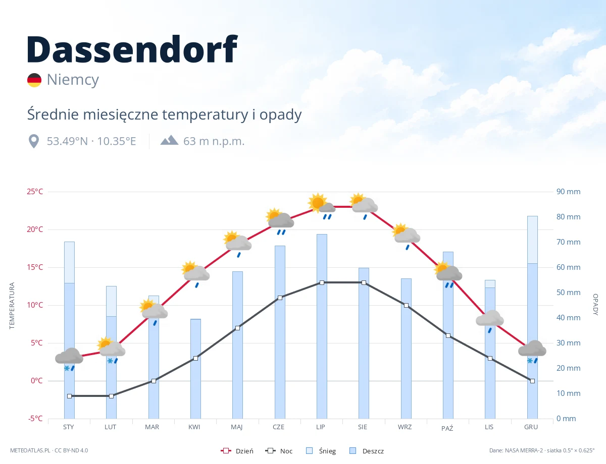 Dassendorf - średnie miesięczne temperatury i opady