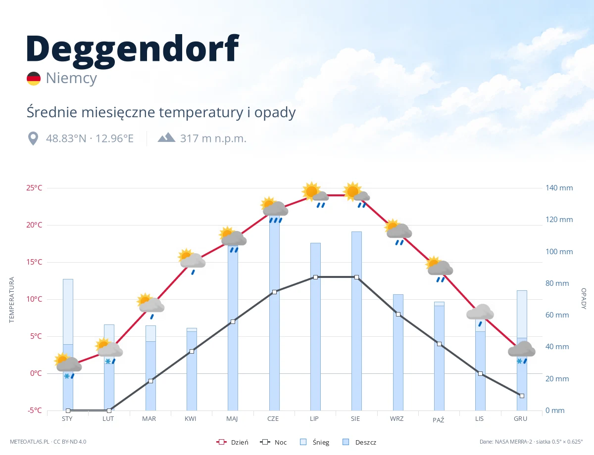 Deggendorf - średnie miesięczne temperatury i opady