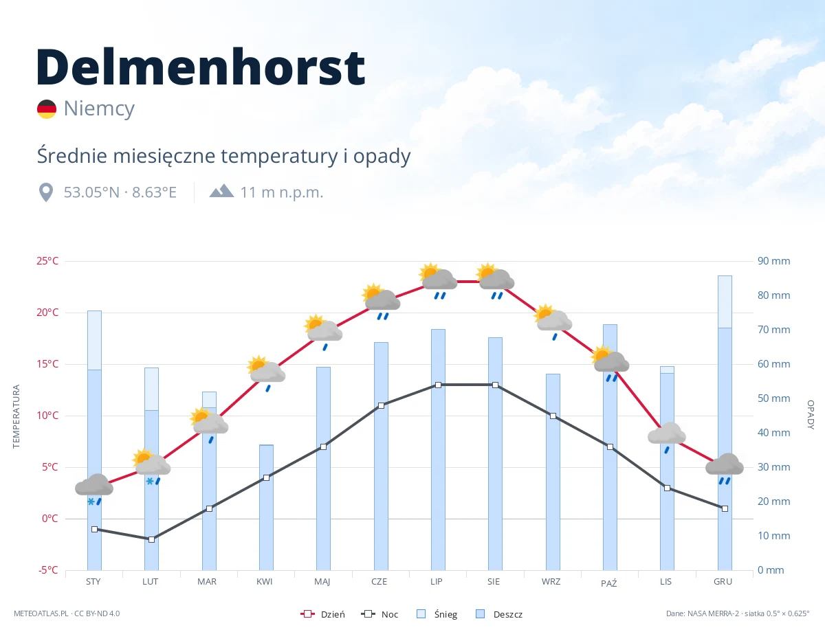 Delmenhorst - średnie miesięczne temperatury i opady