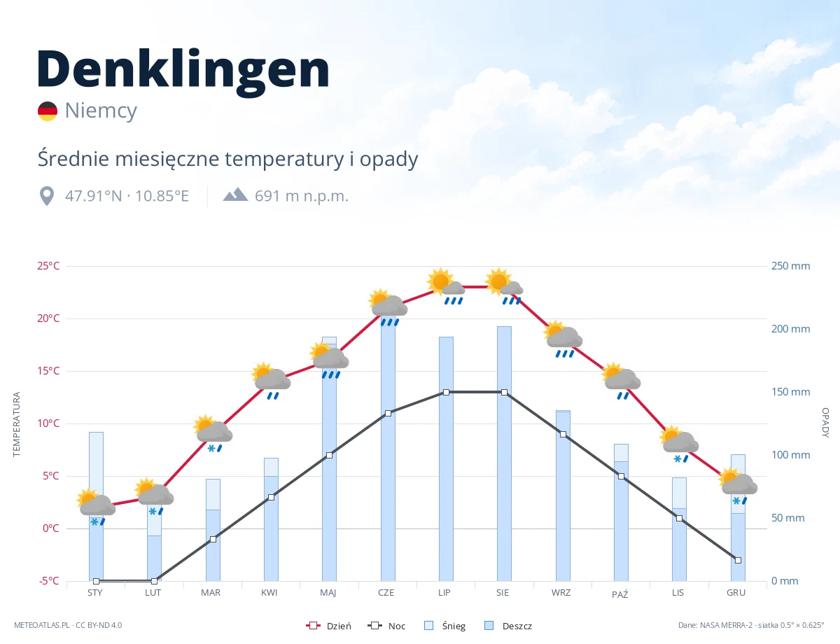 Denklingen - średnie miesięczne temperatury i opady