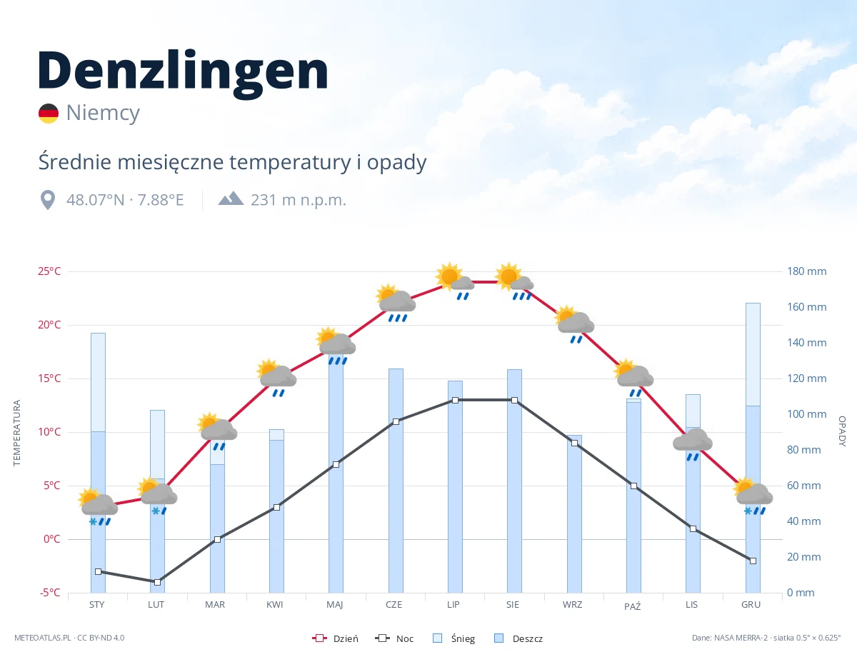 Denzlingen - średnie miesięczne temperatury i opady