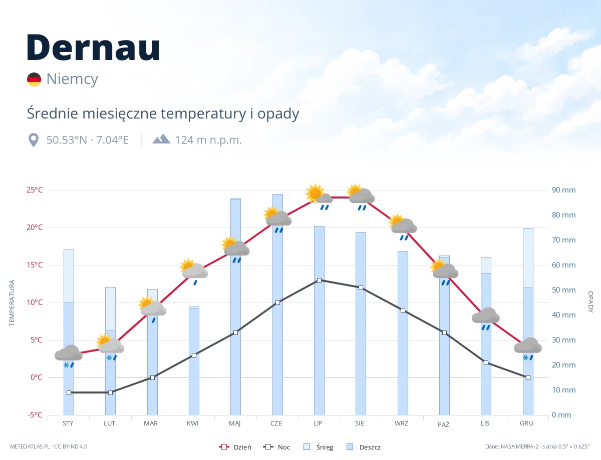 Dernau - średnie miesięczne temperatury i opady