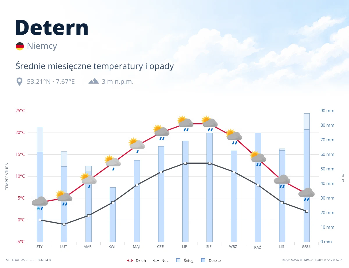Detern - średnie miesięczne temperatury i opady