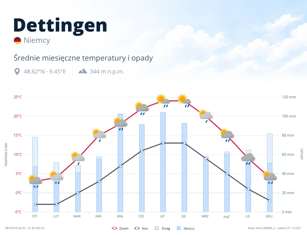 Dettingen - średnie miesięczne temperatury i opady