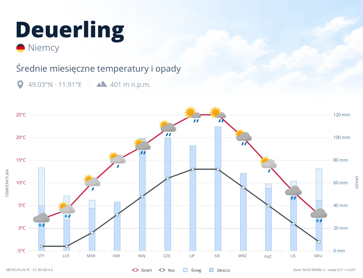 Deuerling - średnie miesięczne temperatury i opady