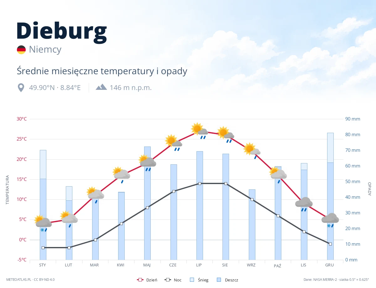 Dieburg - średnie miesięczne temperatury i opady