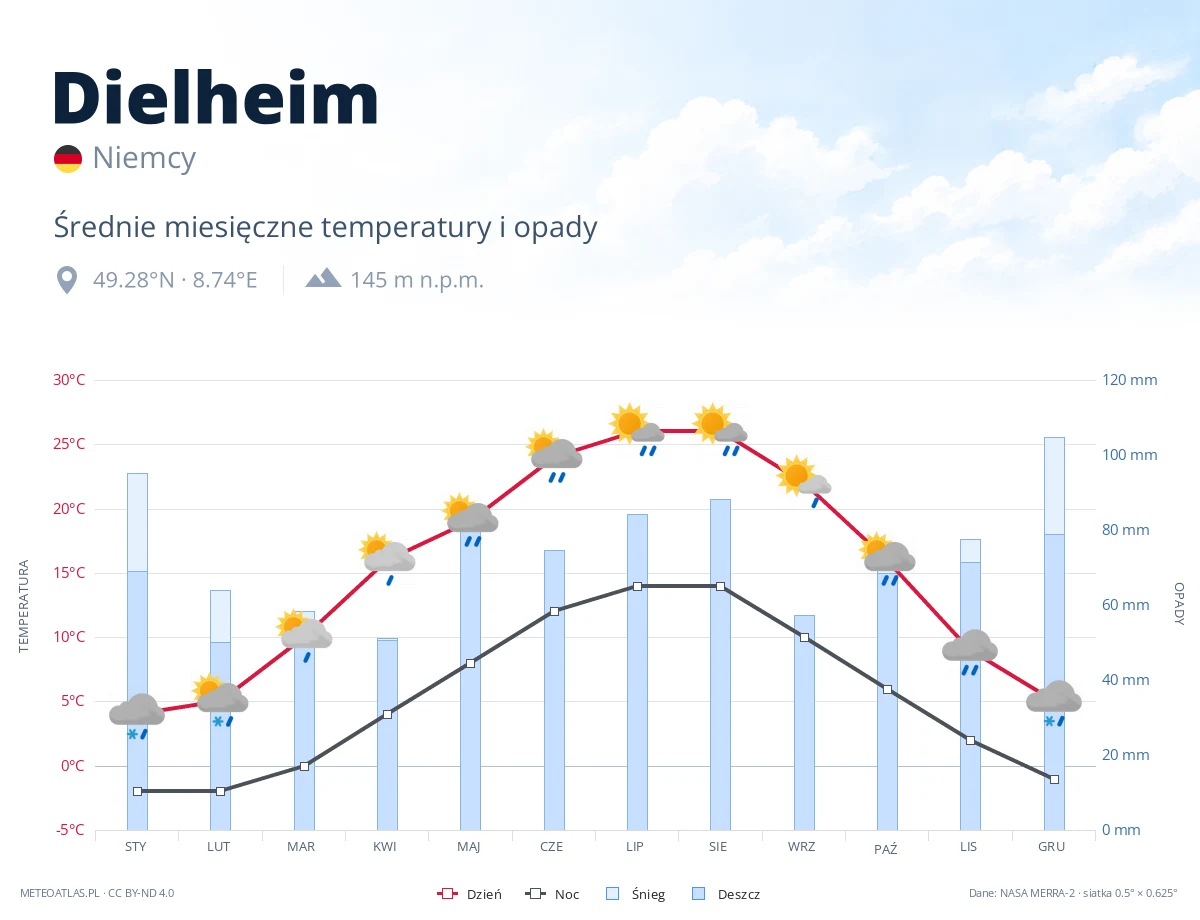 Dielheim - średnie miesięczne temperatury i opady