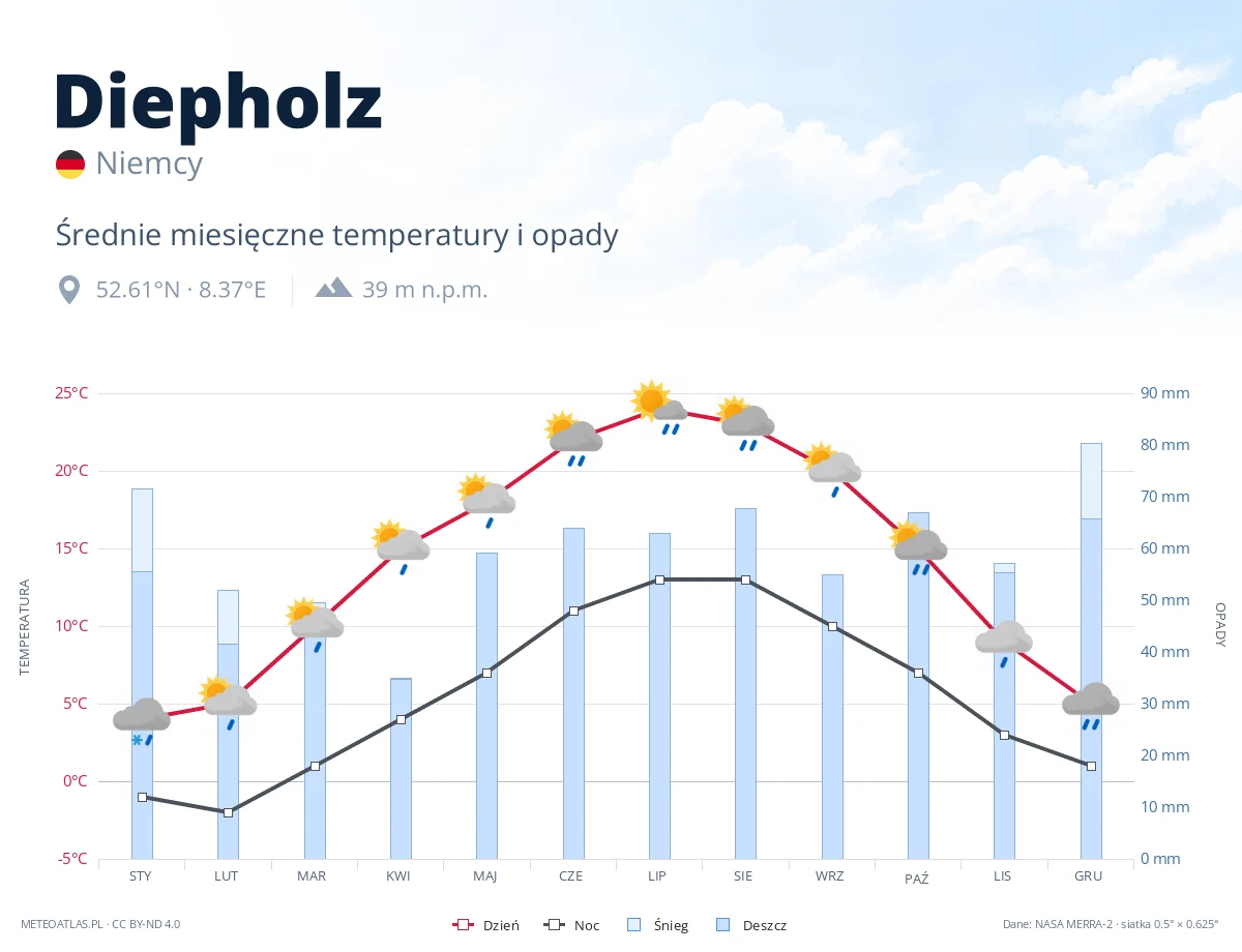 Diepholz - średnie miesięczne temperatury i opady