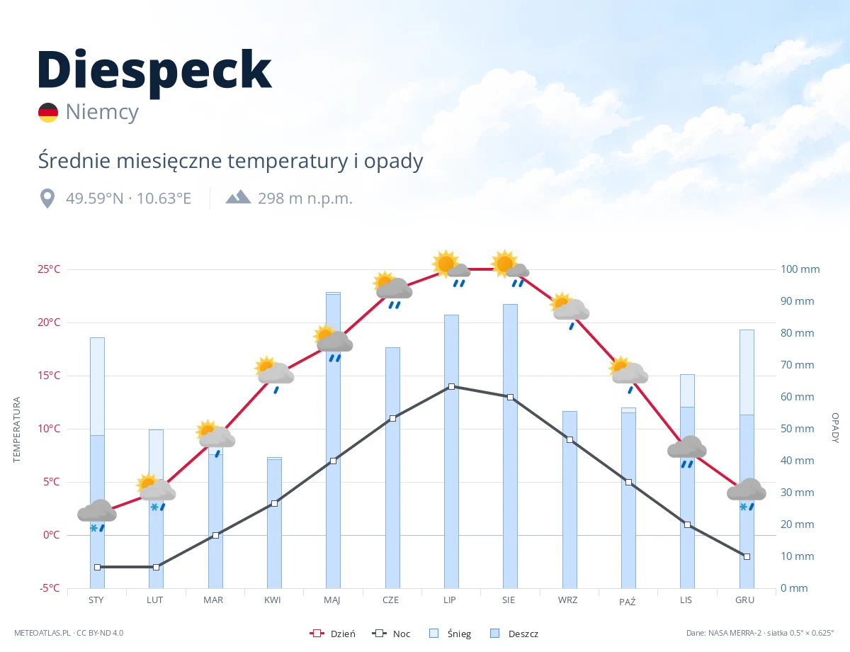 Diespeck - średnie miesięczne temperatury i opady