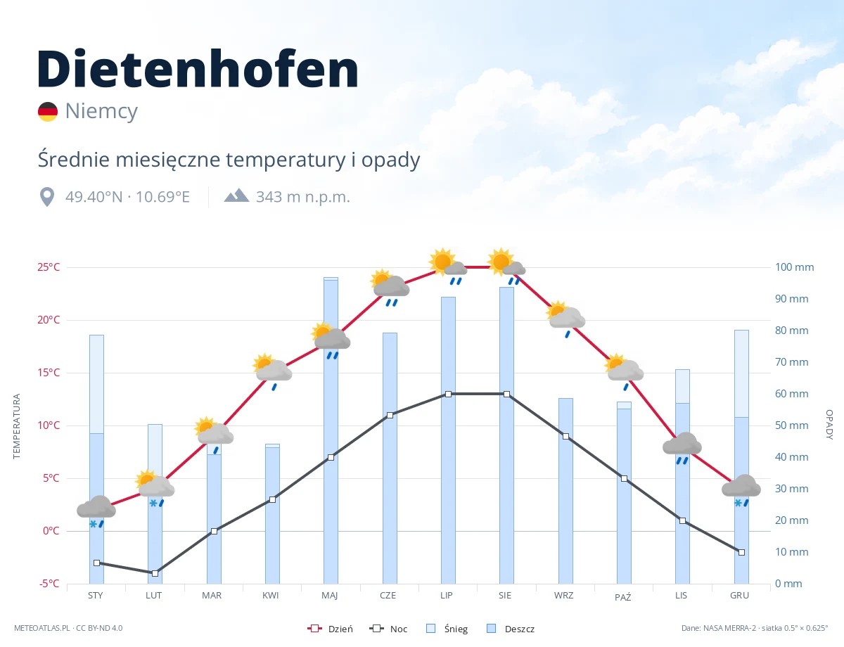Dietenhofen - średnie miesięczne temperatury i opady