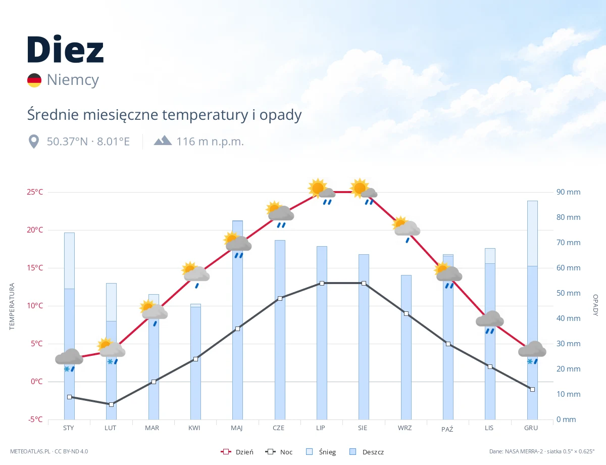 Diez - średnie miesięczne temperatury i opady
