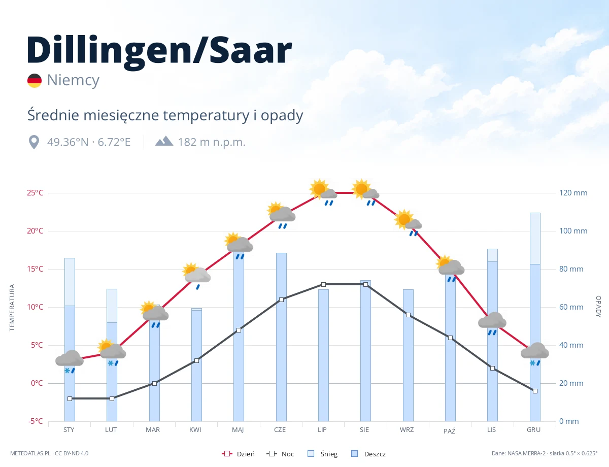 Dillingen/Saar - średnie miesięczne temperatury i opady