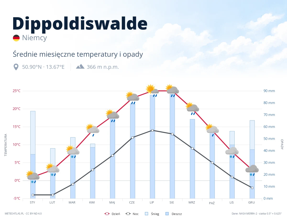Dippoldiswalde - średnie miesięczne temperatury i opady
