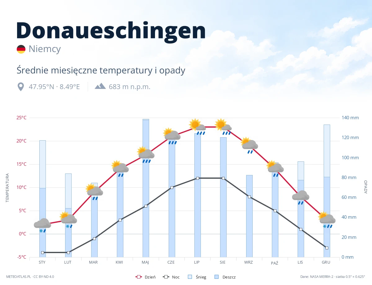 Donaueschingen - średnie miesięczne temperatury i opady