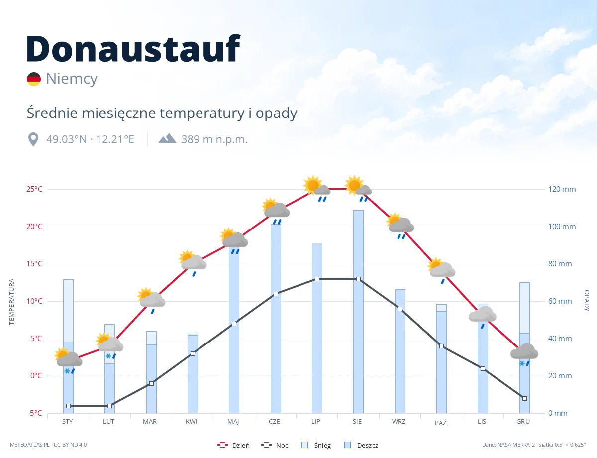 Donaustauf - średnie miesięczne temperatury i opady