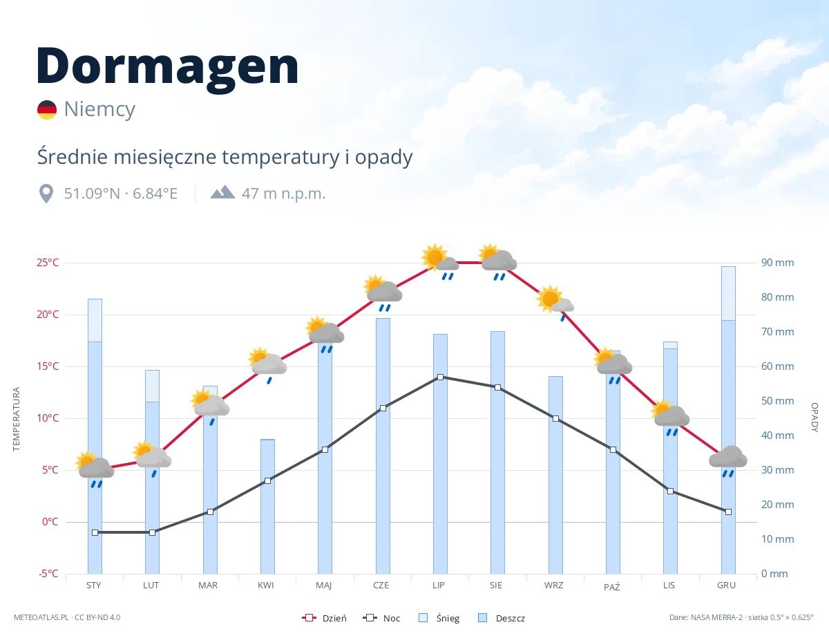 Dormagen - średnie miesięczne temperatury i opady