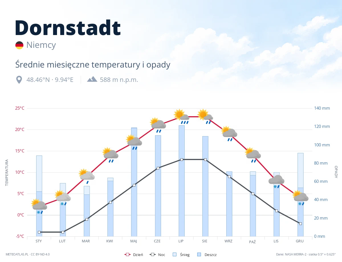 Dornstadt - średnie miesięczne temperatury i opady