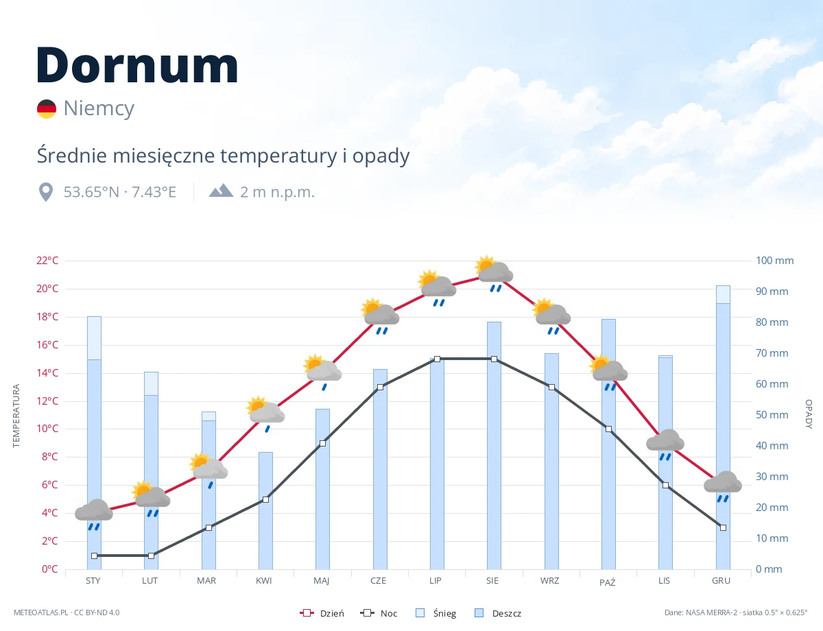 Dornum - średnie miesięczne temperatury i opady