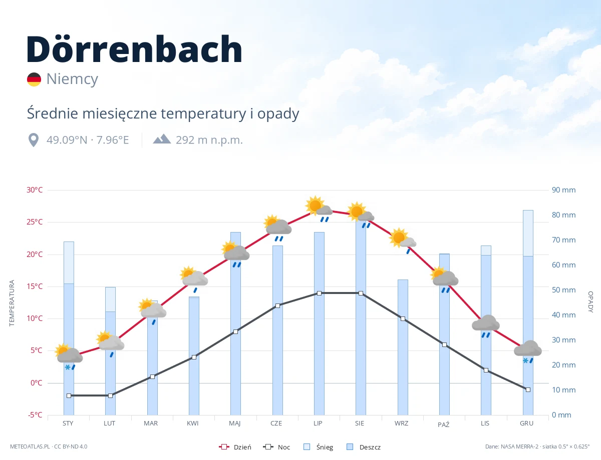 Dörrenbach - średnie miesięczne temperatury i opady