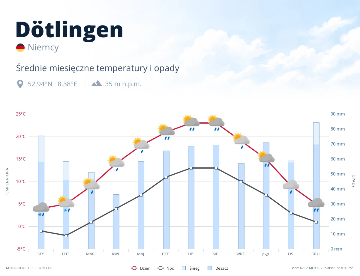 Dötlingen - średnie miesięczne temperatury i opady