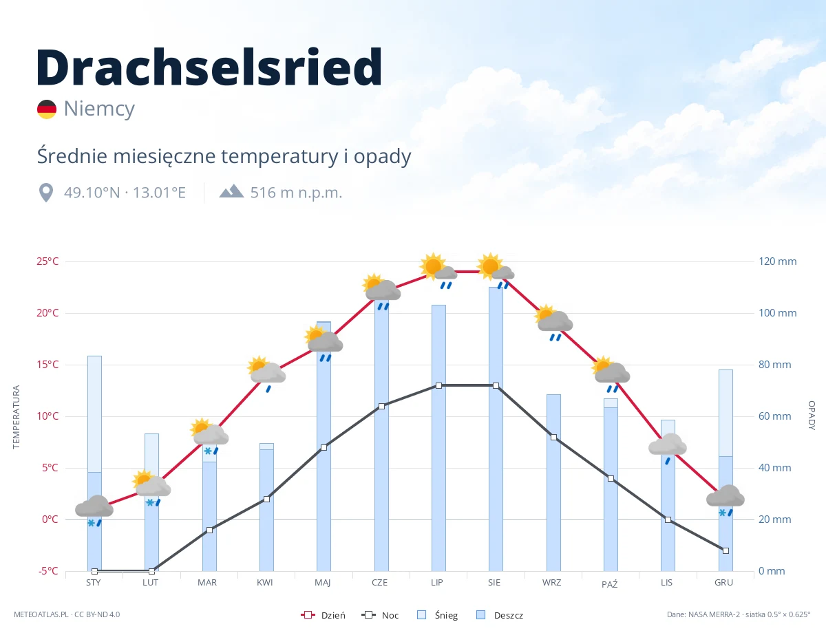 Drachselsried - średnie miesięczne temperatury i opady