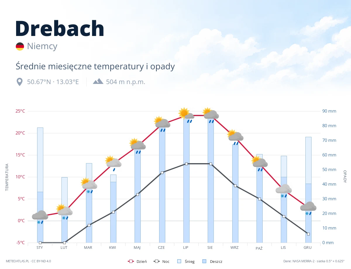 Drebach - średnie miesięczne temperatury i opady