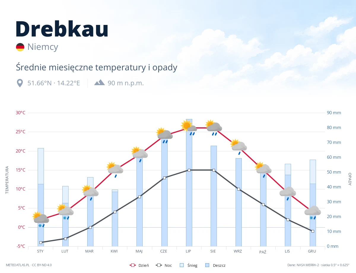 Drebkau - średnie miesięczne temperatury i opady